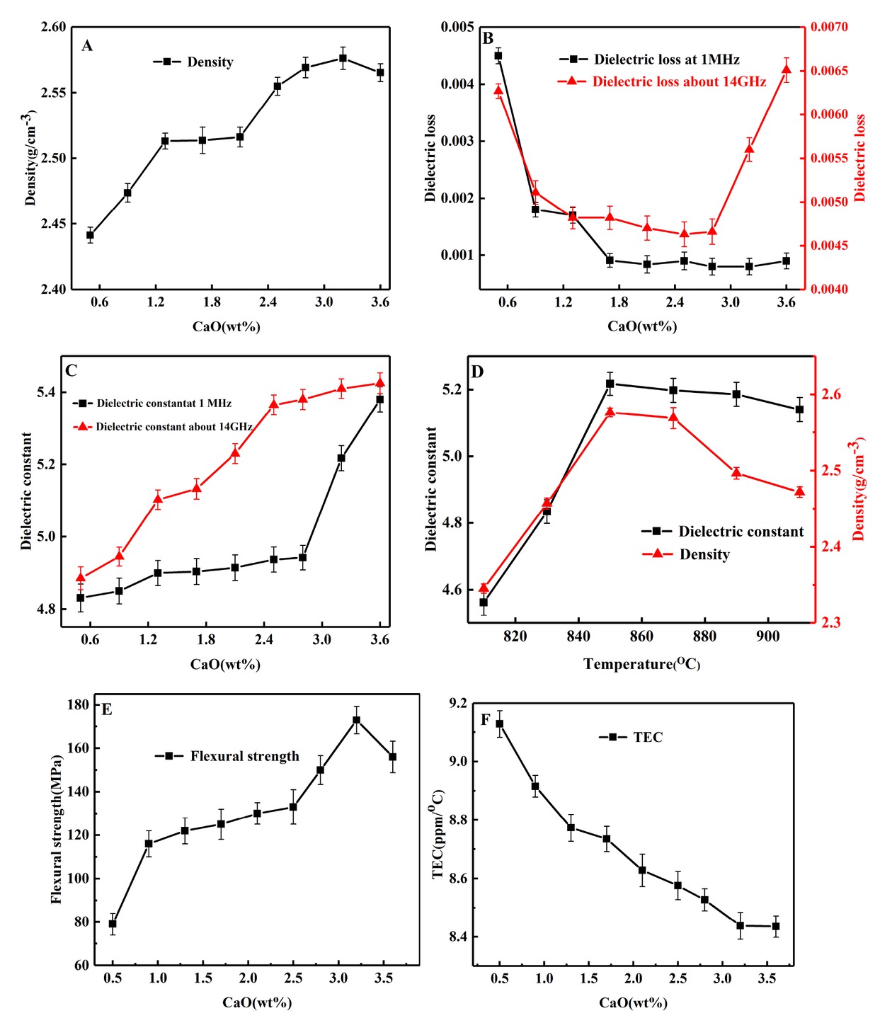 Figure 5 Properties of composites: A) density; B) dielectric loss; C) dielectric constant; D) density and dielectric constant with different temperatures; E) strength; F) CTE