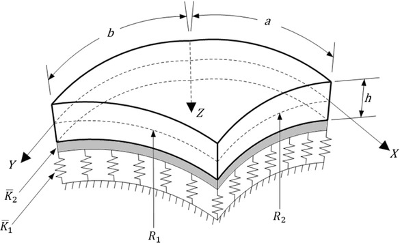 Figure 1 Coordinate system and geometry for a doubly curved panel supported by a Pasternak-type elastic foundation