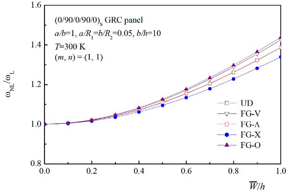 Figure 3 Frequency-amplitude curves for doubly curved (0/90/0/90/0)S GRC laminated panels with different graphene distribution patterns