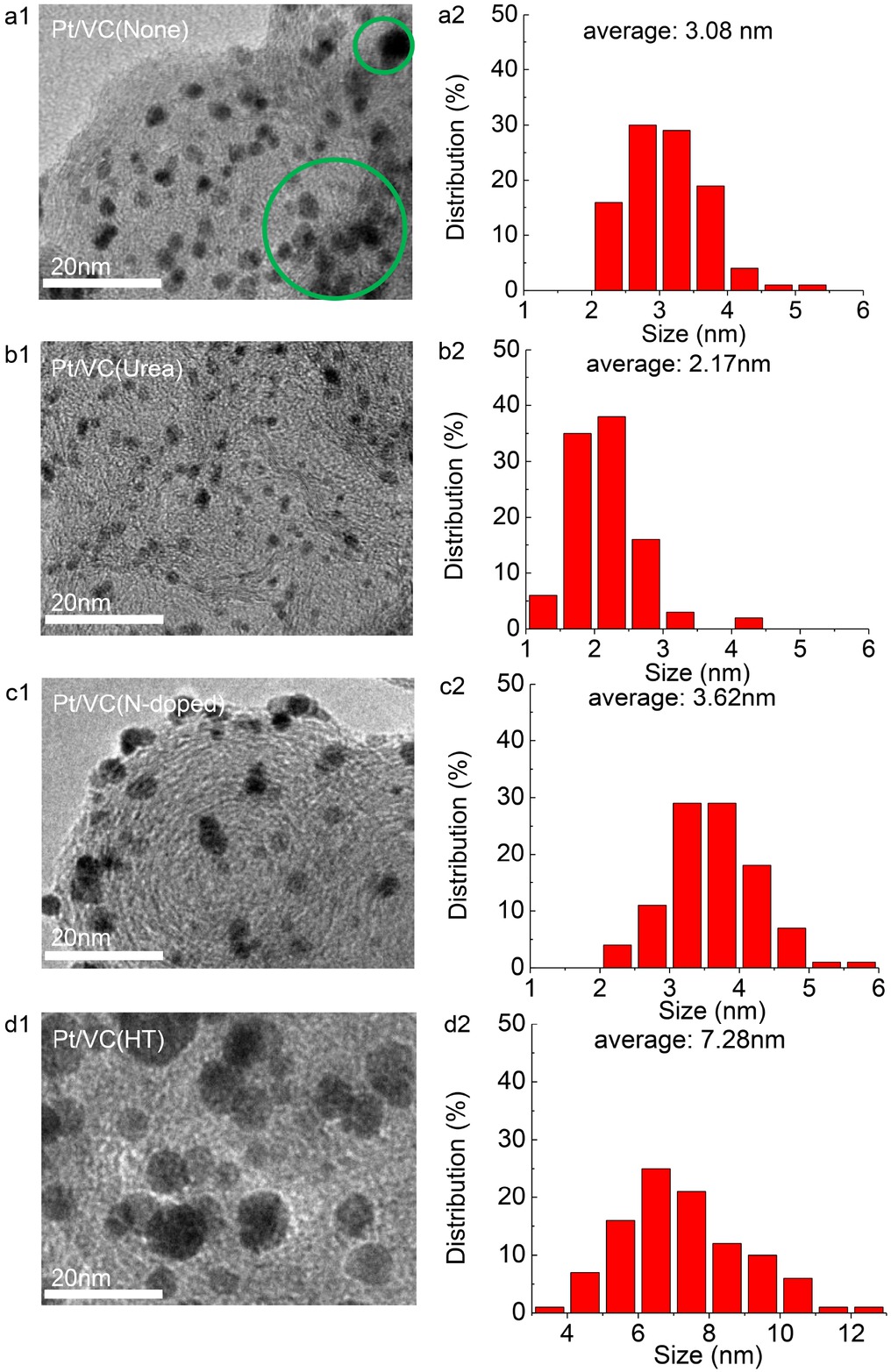 Figure 1 TEM images and Pt size distribution of (a) Pt/VC(None), (b) Pt/VC(Urea), (c) Pt/VC(N-doped), and (d) Pt/VC (HT)