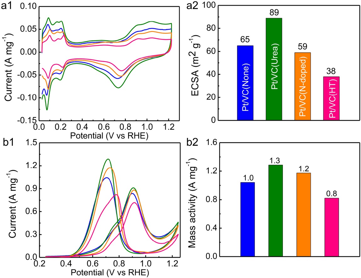 Figure 2 (a1) Cyclic voltammograms of catalysts in 1 M H2SO4 at a scan rate of 50 mV s−1 and (a2) calculated ECSA values; (b1-b2) Mass activities of MOR in a mixture of 0.5 M H2SO4 and 1 M CH3OH at a scan rate of 50 mV s−1