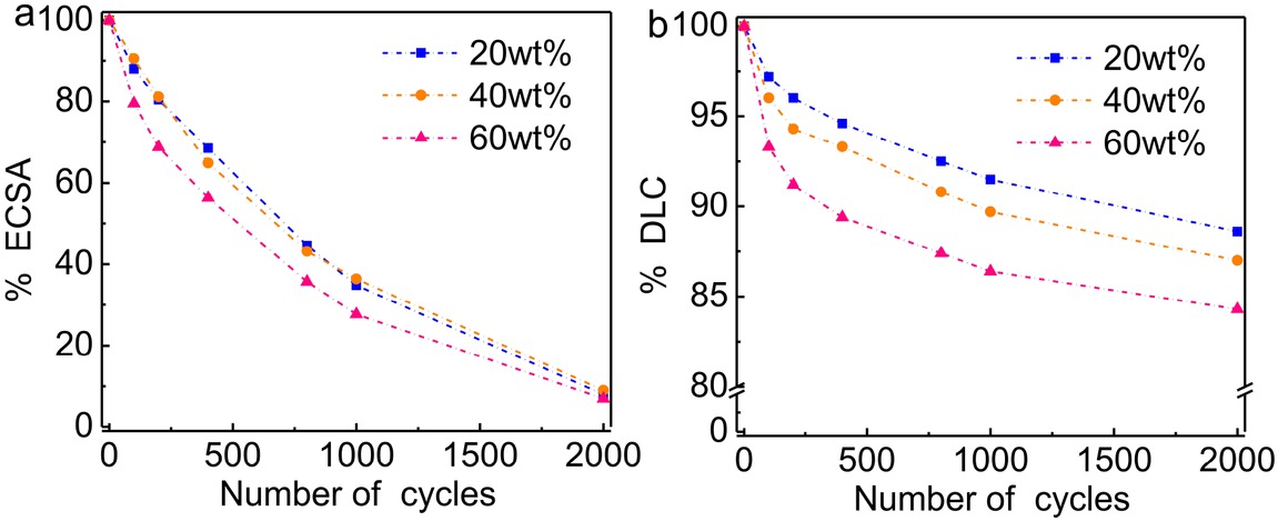 Figure 3 Variations of (a) % ECSA and (b) % DLC with potential cycling for catalysts with different Nafion contents