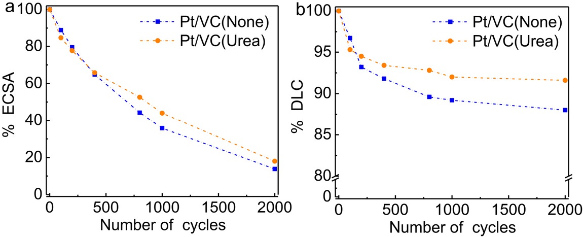 Figure 4 Variations of (a) % ECSA and (b) % DLC with potential cycling for catalysts with different Pt dispersity