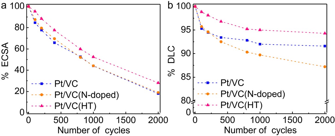 Figure 5 Variation of (a) % ECSA and (b) % DLC over number of potential cycles of Pt/VC, Pt/VC(N-doped), and Pt/VC(HT)