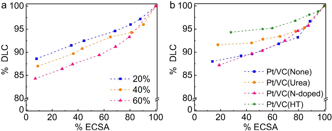 Figure 6 The %DLC vs %ECSA test plots of catalysts with different (a) Nafion contents, (b) Pt dispersity and selected types of carbon supports
