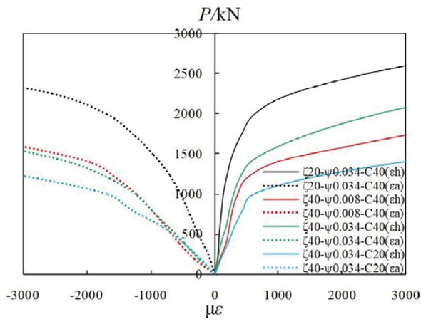 Figure 10 Load-strain curves of the specimens