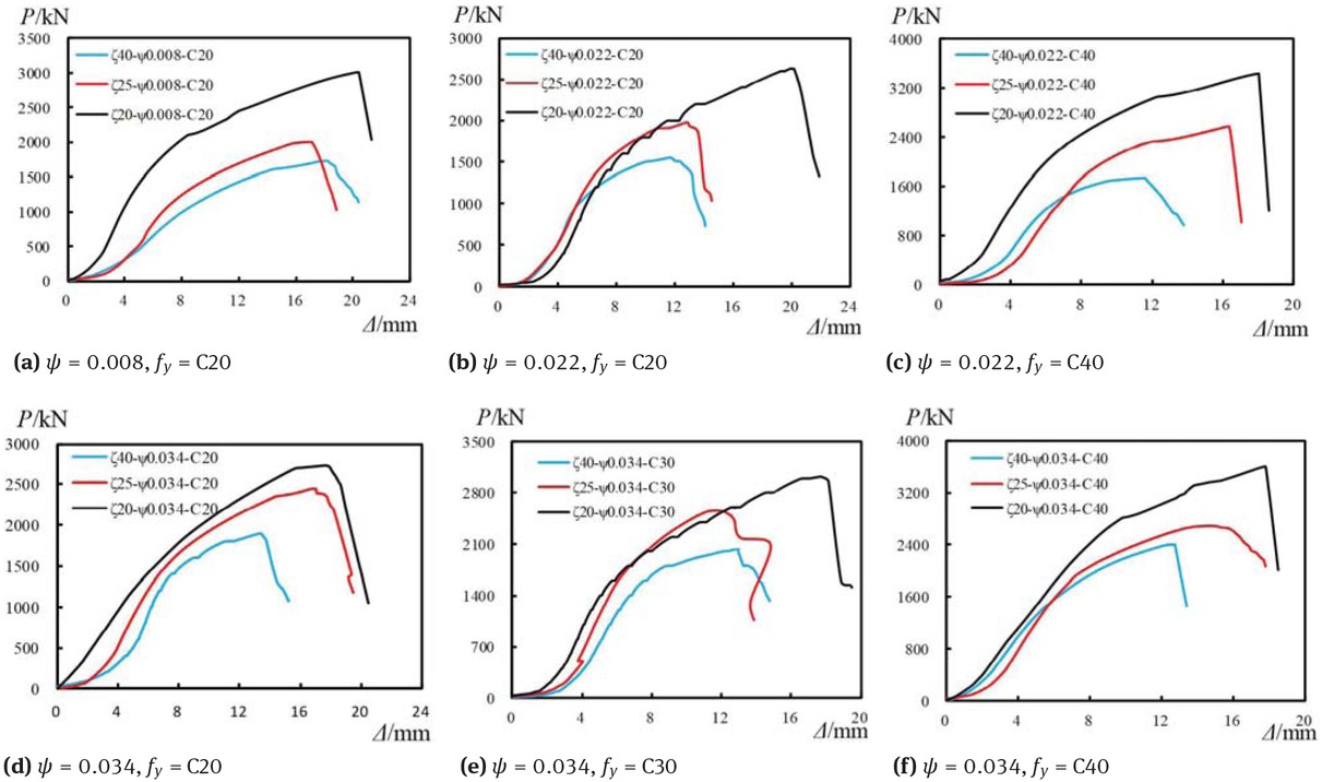Figure 11 Typical load-displacement curves under different diameter-to-thickness ratio of GFRP tube