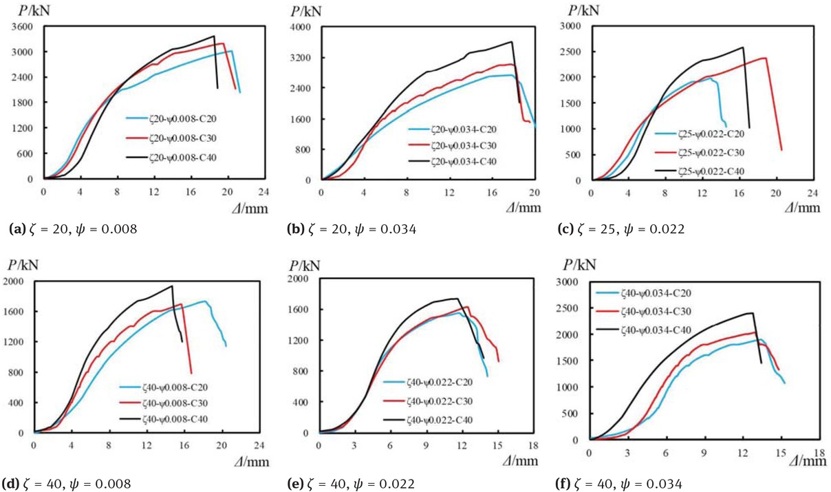 Figure 12 Typical load-displacement curves under different nano-silica concrete strength