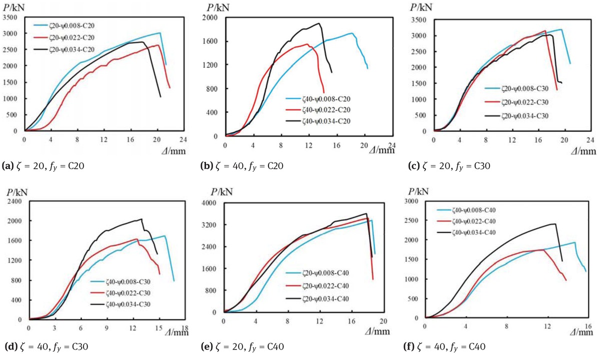 Figure 13 Typical load-displacement curves under different steel ratio