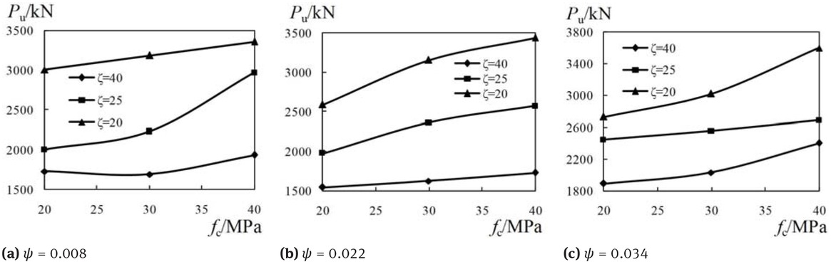 Figure 14 Ultimate load versus nano-silica concrete strength curves