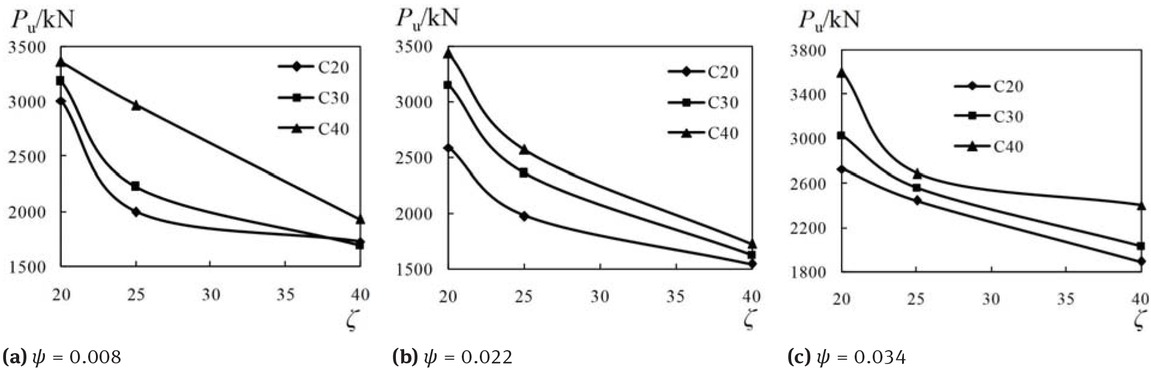 Figure 15 Ultimate load versus diameter-thickness ratio of GFRP tube curves