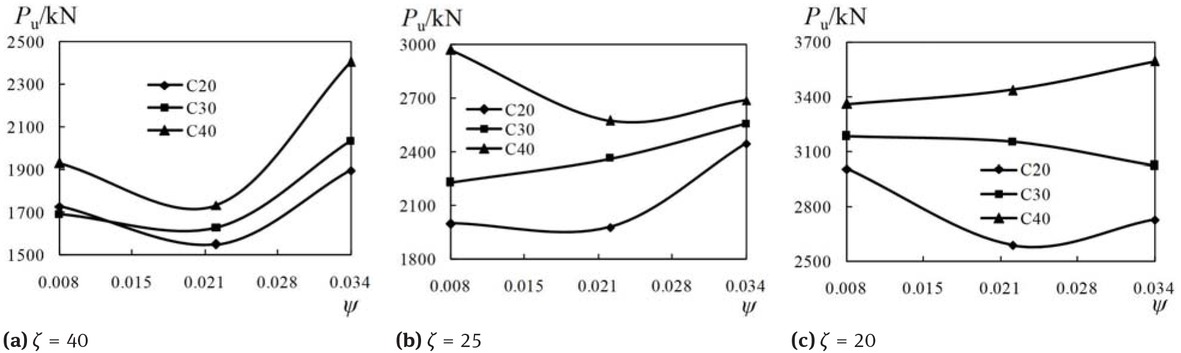 Figure 16 Ultimate load versus steel ratio curves