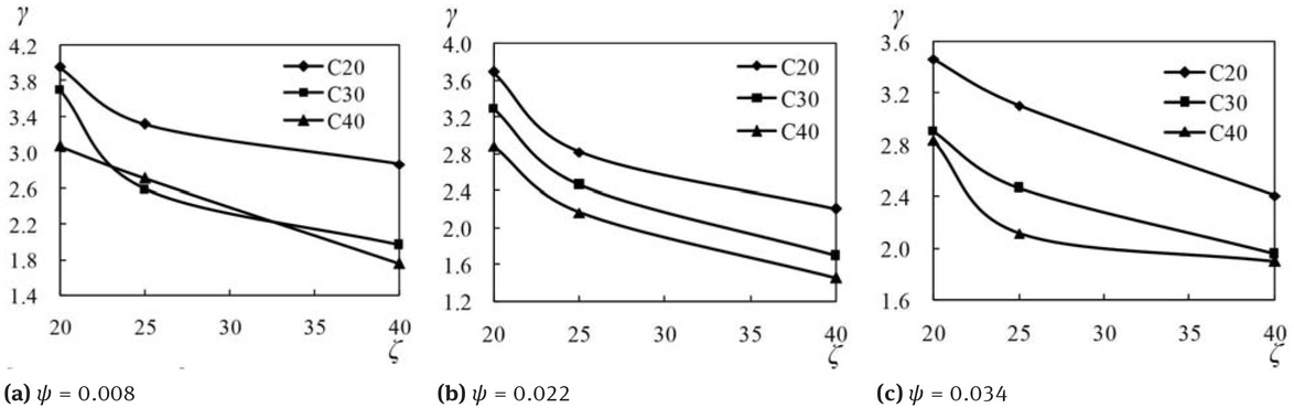 Figure 17 Confinement coefficient versus diameter-thickness ratio of GFRP tube curves