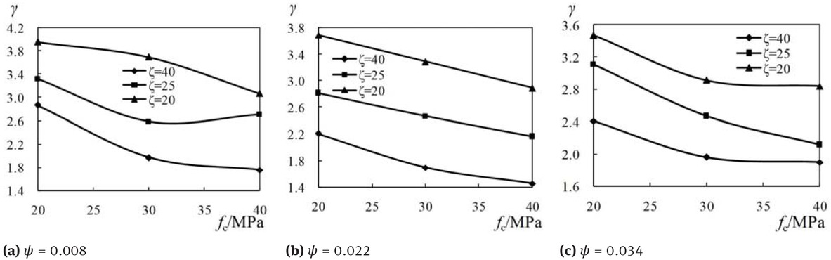 Figure 18 Confinement coefficient versus nano-silica concrete strength curves