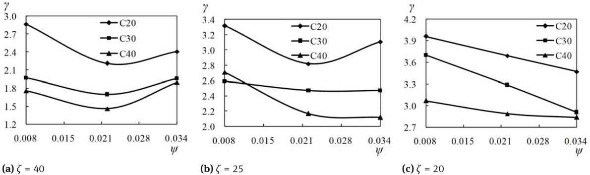 Figure 19 Confinement coefficient versus steel ratio curves