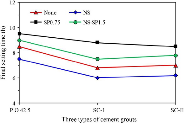 Figure 1 Final setting time of different cement grouts [54]