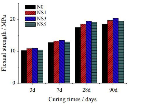 Figure 3 Flexural strength of UHPCCs at different curing ages [76]