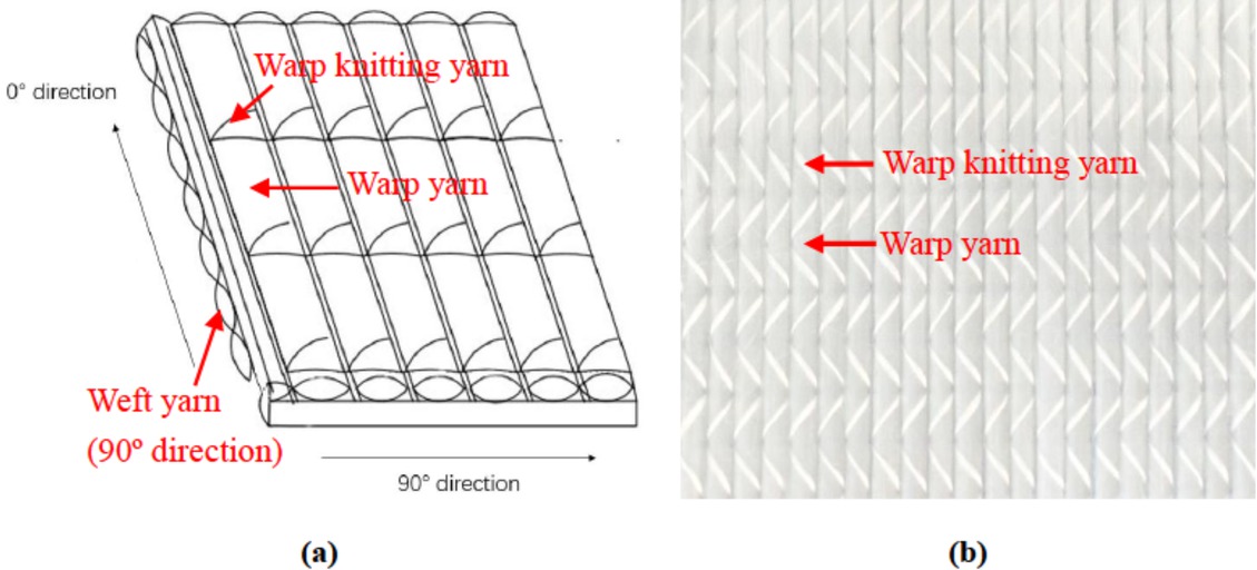 Figure 1 0∘/90∘ multi-axial warp knitted fabric: (a) schematic diagram; (b) MWK fabric