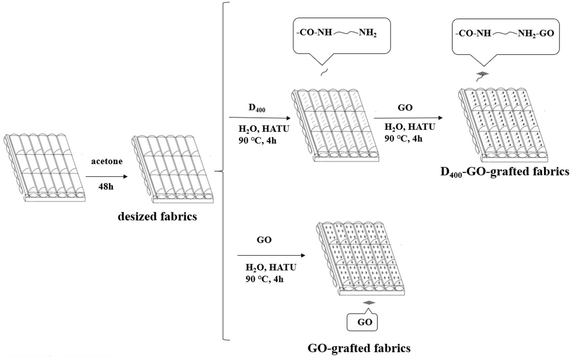 Figure 3 The scheme of grafting process for three kinds of composites: desized fabrics, D400-GO-grafted fabrics, GO-grafted fabrics