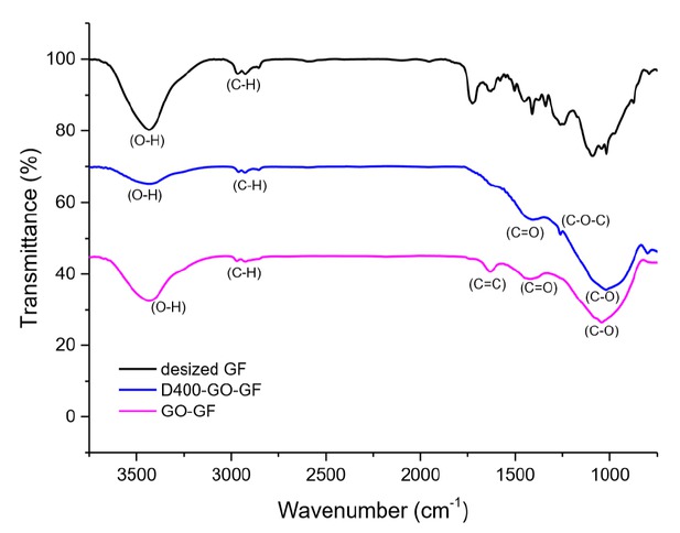 Figure 7 FTIR-spectra of three kinds of GF