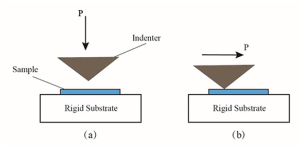 Figure 1 (a) schematic diagram of nanoindentation test process; (b) schematic diagram of the nanoscratch test process