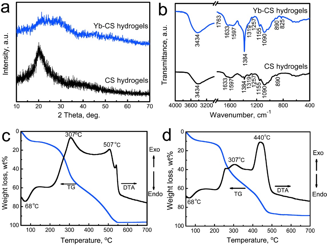 Figure 2 (a) XRD patterns; (b) FTIR spectra of the CS and Yb-CS hydrogels. TG-DTA curves: (c) CS hydrogels; (d) Yb-CS hydrogels