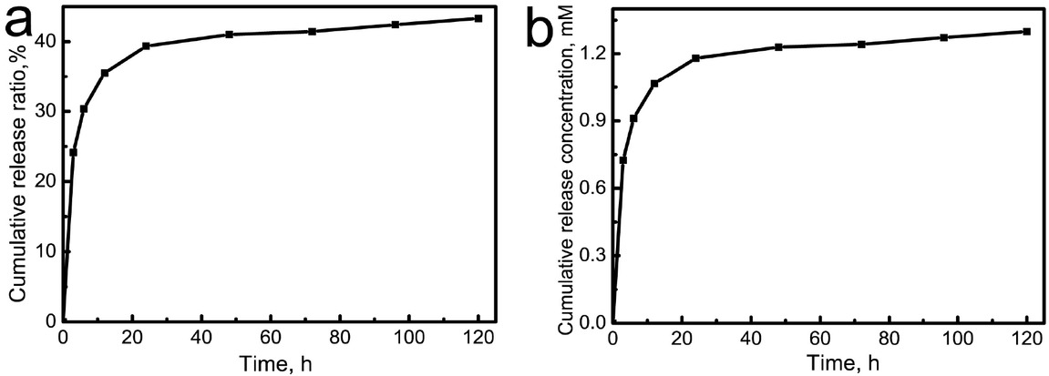 Figure 3 In vitro Yb3+ release profiles from the Yb-CS hydrogels: (i) cumulative release concentration; (j) cumulative release ratio