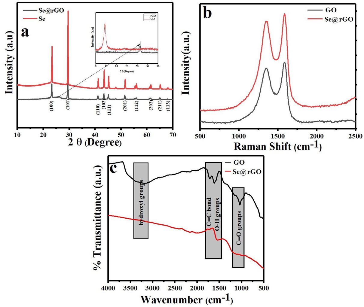Figure 1 (a) XRD pattern of pristine Se, synthesized Se-nanorods/rGO nanocomposite and (inset) XRD pattern of GO and rGO, (b) Raman and (c) FT-IR pattern for the GO and synthesized Se-nanorods/rGO nanocomposite