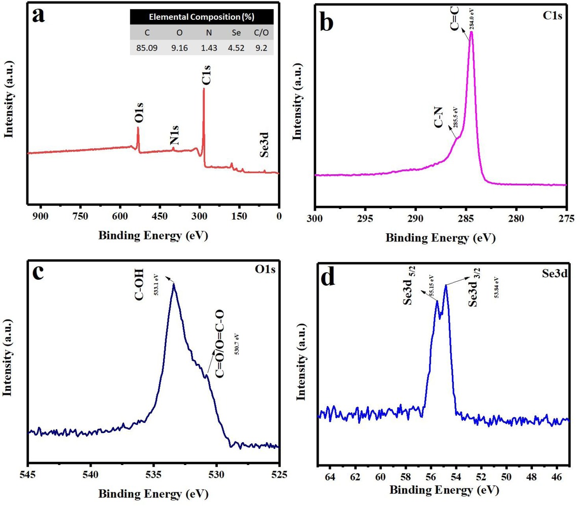 Figure 2 (a) XPS spectra survey and (inset) elemental composition of synthesized Se-nanorods/rGO nanocomposite, (b) C1s spectra, (c) O1s spectra and (d) Se3d spectra of synthesized Se-nanorods/rGO nanocomposite