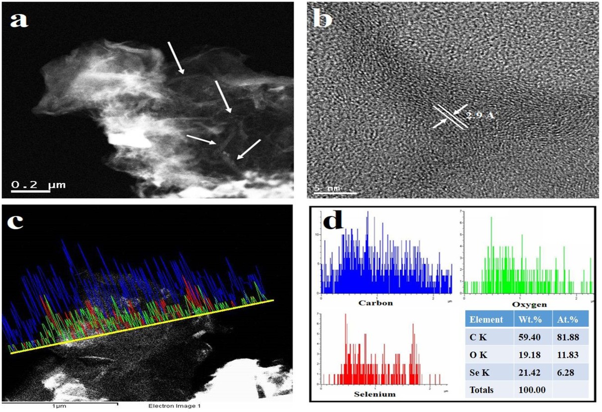 Figure 4 (a) TEM and (b) HR-TEM images, (c) Line EDS mapping and (d) corresponding concentration profile and elemental percentage of the synthesized Se-nanorods/rGO nanocomposite