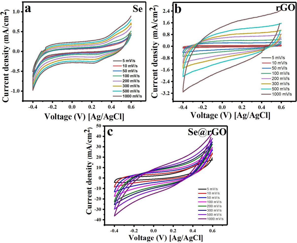 Figure 6 Cyclic voltammograms of synthesized electrode (a) Se, (b) rGO and (c) Se-nanorods/rGO nanocomposite in 1M KOH solution at different scan rates (5 to 1000 mV/s)