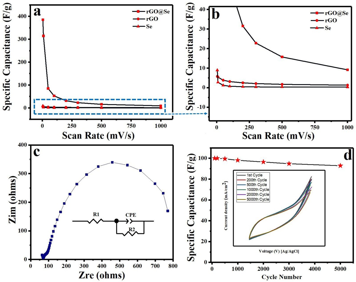 Figure 7 (a) Effect of scan rate on specific capacitance, (b) large scale for the marked area, (c) Nyquist plot (inset) corresponding equivalent circuit diagram, and (d) Specific capacitance retention as a function of cycle number (inset) corresponding cycle numbers
