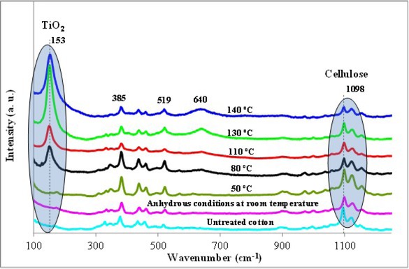 Figure 1 Raman spectra of cotton-TiO2 samples showing the evolution of the characteristic peak of anatase (at 153 cm−1) as a function of the hydrothermal treatment temperature; cellulose peaks are located around 1098 cm−1 [24]; reprinted (modified) with permission from Royal Society of Chemistry