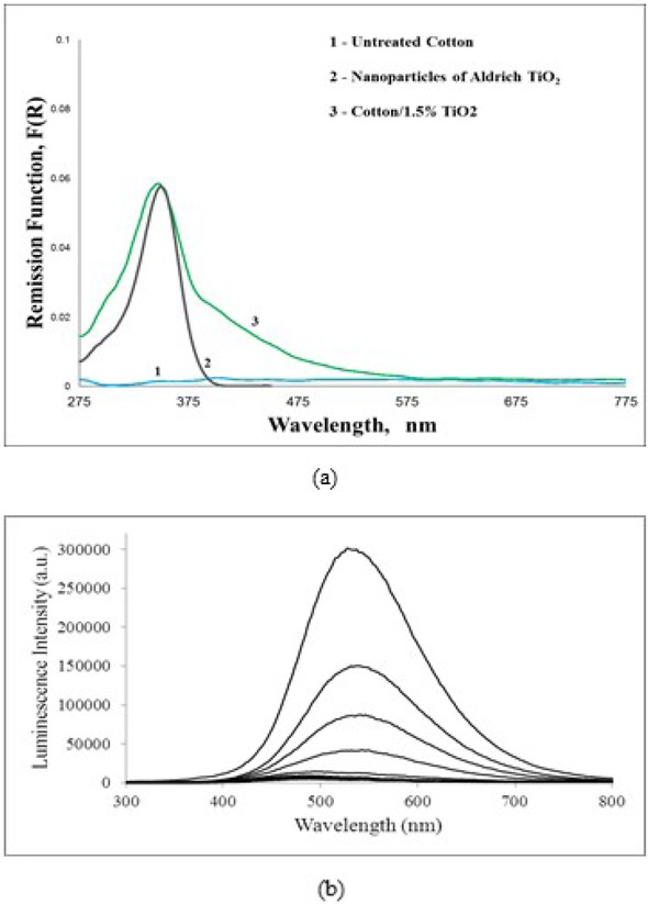 Figure 4 a) GSDR of untreated cotton, commercial TiO2 nanoparticles and Cotton impregnated with 1.5% TiO2; b) Time resolved Laser induced luminescence of cotton impregnated with 1.5% TiO2 at 77 K; the time interval between curves is 1 μs