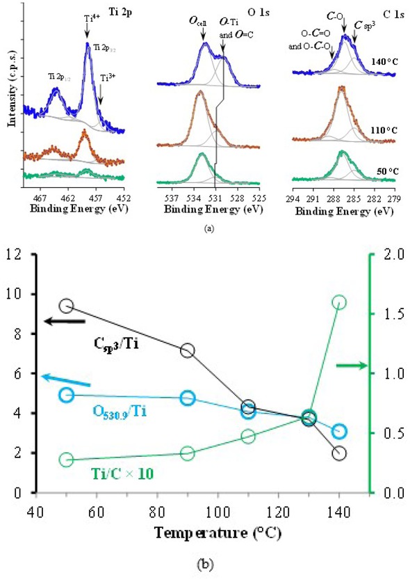 Figure 5 a) XPS Ti 2p, O1s and C 1s regions, for Cotton-TiO2 samples submitted to hydrothermal treatment at different temperatures; b) XPS atomic ratios as a function of the hydrothermal temperature [24]; reprinted (modified) with permission from Royal Society of Chemistry