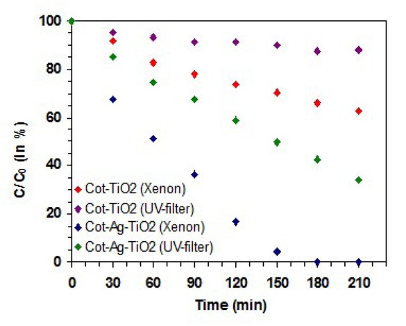 Figure 6 Evolution of the RB concentration of an aqueous solution in presence of a piece of modified cotton, Cotton-TiO2 or Cotton-Ag-TiO2 immersed in the RB solution under a Xenon lamp, in the presence or in absence of a UV-filter [30]; reprinted with permission from Elsevier