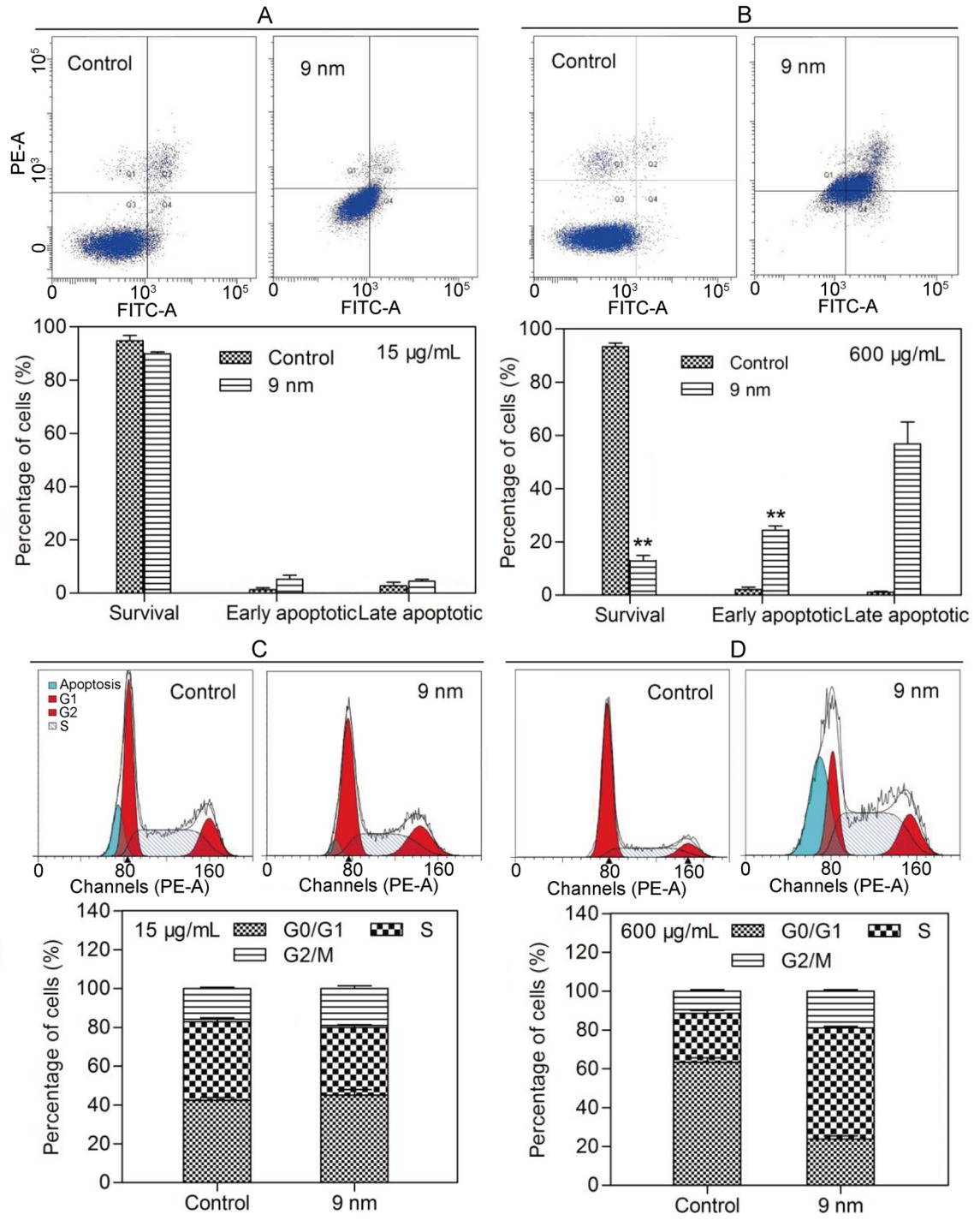 Figure 4 The analysis of cell apoptosis and cell cycle: Flow cytometer analysis on cell apoptosis of MCF-7 cells incubated with 9 nm Fe3O4 NPs for 48 h at a concentration of 15 μg/mL (A) and 600 μg/mL (B). Flow cytometer analysis on cell cycle of MCF-7 cells with 9 nm Fe3O4 NPs for 48 h at a concentration of 15 μg/mL (C) and 600 μg/mL (D). All histograms are quantitative figures for the corresponding cycle and apoptosis. Data are presented as mean ± S.D. (n=3)