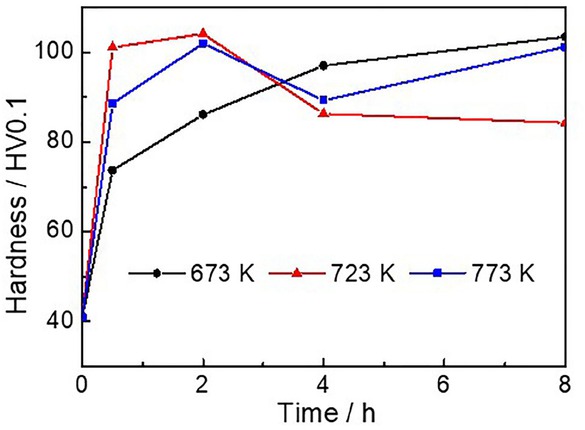 Figure 1 Comparisons of the micro-hardness of the Cu-0.52Ag-0.22Cr alloy after aging at different temperature for different time
