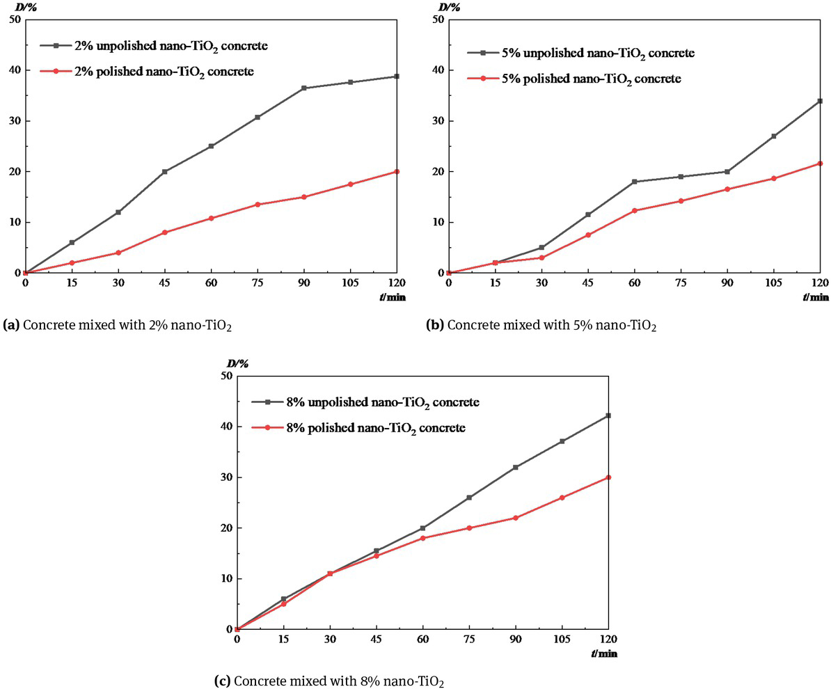 Figure 5 Photocatalytic degradation efficiency of concrete with mixed different nano-TiO2 contents