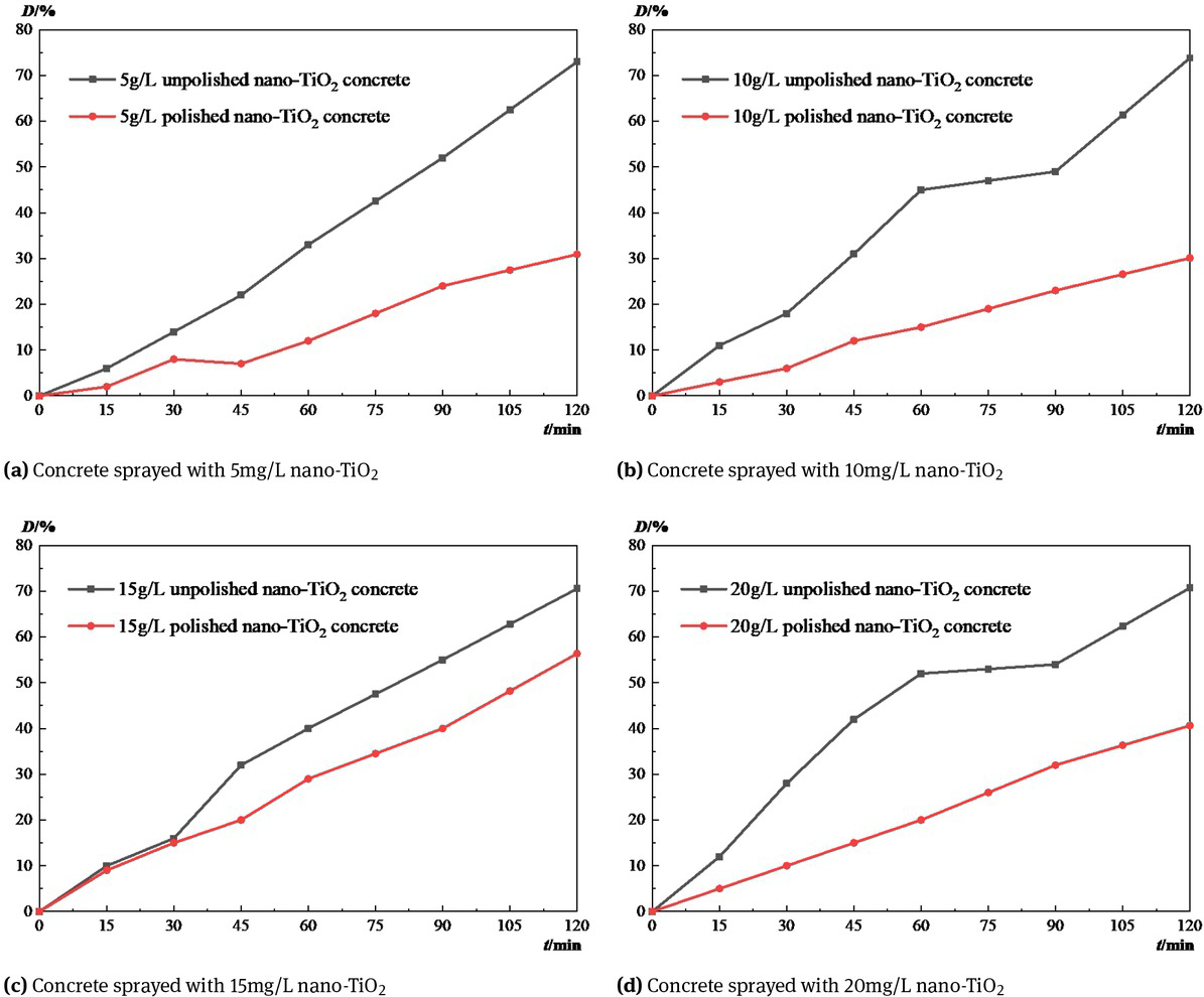 Figure 6 Photocatalytic degradation efficiency of concrete sprayed with different nano-TiO2 concentrations