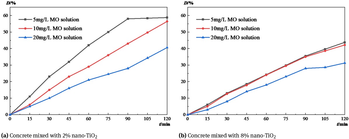 Figure 7 Photocatalytic degradation efficiency of nano-TiO2 concrete under different pollutant concentrations