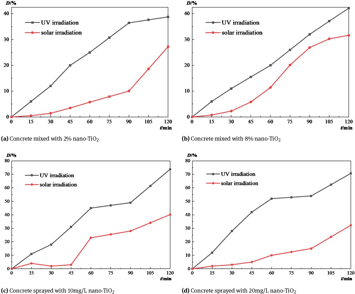Figure 8 Photocatalytic degradation efficiency of nano-TiO2 concrete under different irradiation condition