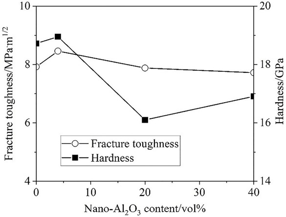 Figure 1 The effects of the content of nano-Al2O3 on the fracture toughness and hardness of a ceramic tool material [11]