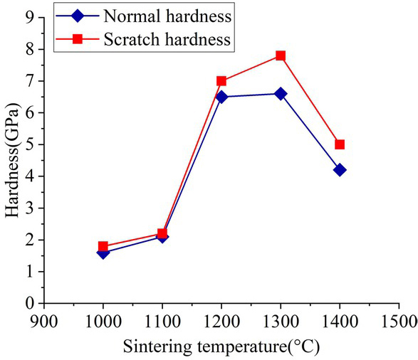Figure 3 Variation law of normal hardness and scratch hardness with increasing sintering temperature [23]