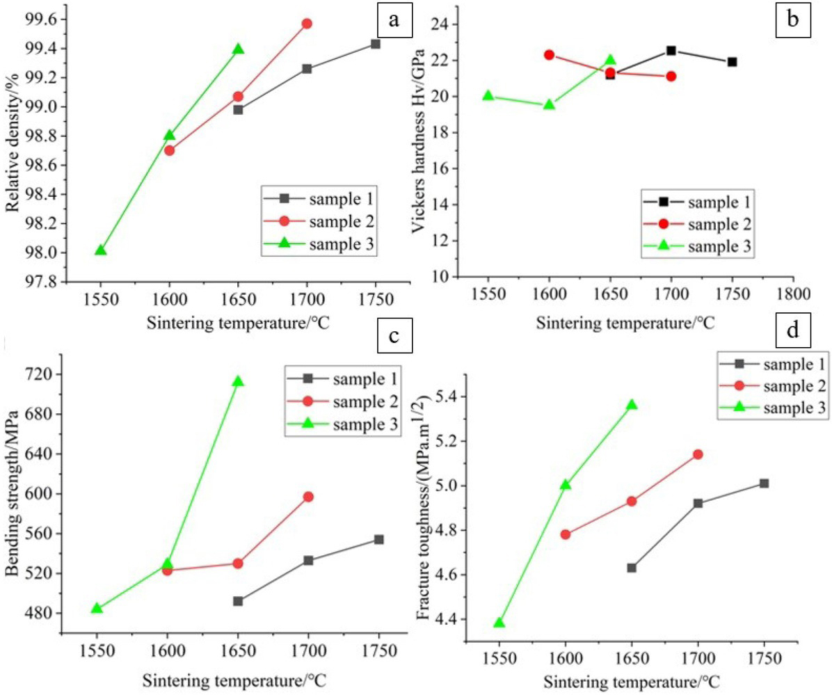 Figure 4 Variation law in the properties of Al2O3–TiC composites with sintering temperature [24] (a) Variation law of relative density with sintering temperature, (b) Variation law of Vickers hardness with sintering temperature, (c) Variation law of bending strength with sintering temperature, (d) Variation law of fracture toughness with sintering temperature