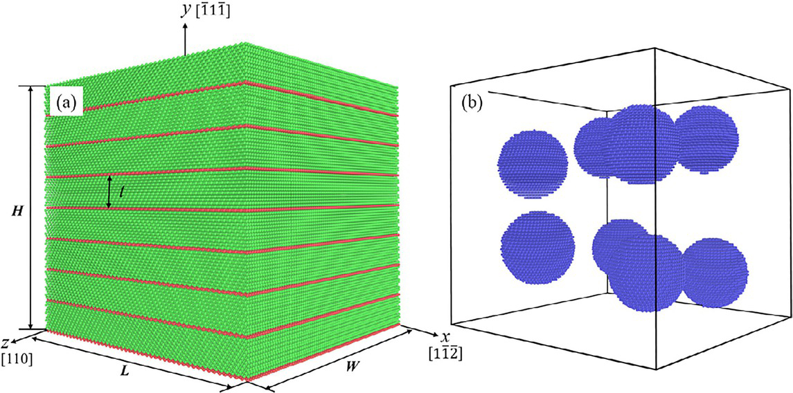 Figure 12 The three-dimensional schematic diagram of the simulated nano-twinned Cu with spherical Ag inclusions [64] (a) Simulation model (b) The same structure without Cu atoms. In addition, the green and red atoms are respectively the atoms which are in local fcc and hcp lattices. The blue atoms represent the silver atoms