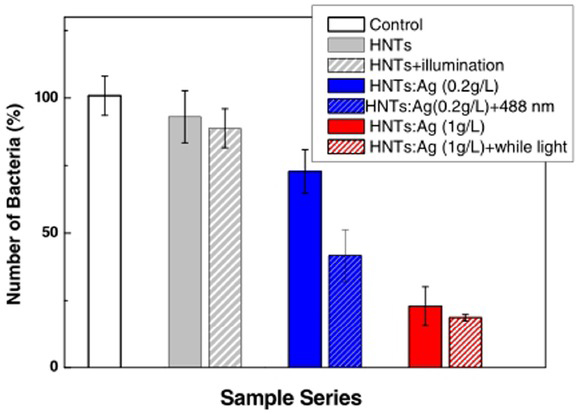 Figure 14 Relative number of E. coli bacteria after incubation without (control) and with bare HNTs (1 g/L) in darkness (grey bars) and under illumination (pattern grey bars) as well as with HNTs (0.2 g/L) covered by Ag NPs (blue bars) in darkness and under illumination at 488 nm (blue pattern bars), and HNTs (1 g/L) covered by Ag NPs (red bars) in darkness and under illumination with white light (red pattern bars) (conducted by Jana et al.) [132]