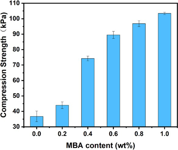 Figure 6 The compression strength of the cross-linking agent treated cellulose hydrogel scaffolds