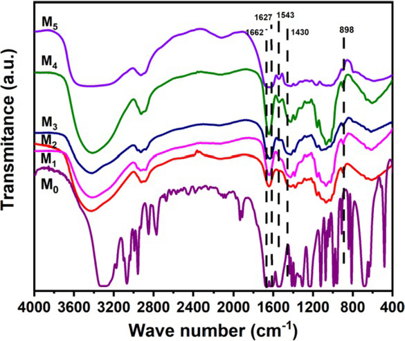 Figure 7 FTIR spectra of the cross-linking agent treated cellulose hydrogel scaffolds. M0: the MBA, M1-M5: the cellulose hydrogel scaffolds treated with 0.2, 0.4, 0.6, 0.8, and 1.0 wt% MBA solutions, respectively
