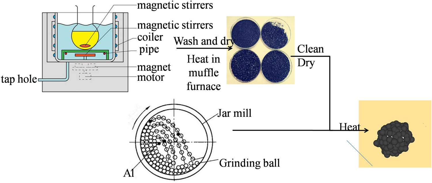 Figure 1 
               The preparation process of C@Al–EG composites.
            